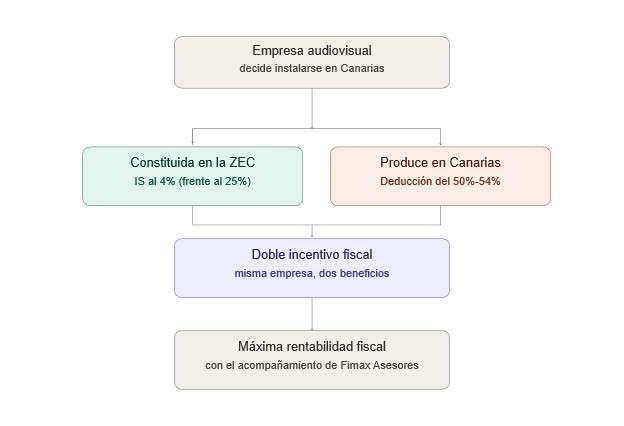 De plató a sede permanente: por qué las productoras se quedan en Canarias 3 esquema zec audiovisual